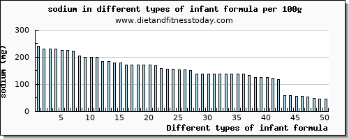 infant formula sodium per 100g